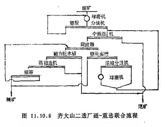磁——重选联合流程的事例分析